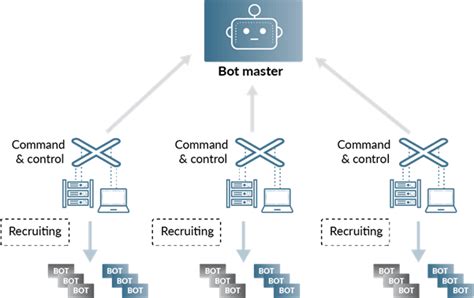 cnc server|Command and Control (C&C) Attacks Explained .